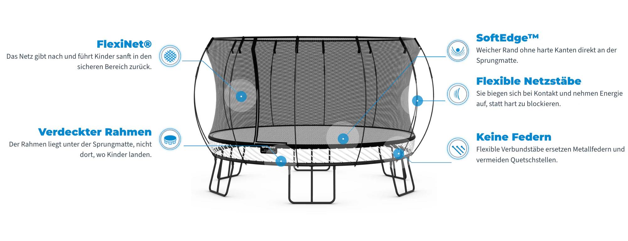 Diagramm der zentralen Sicherheitsmerkmale eines Springfree-Trampolins.