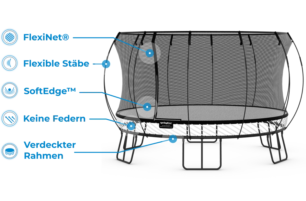 Mobile Diagrammansicht der Sicherheitsmerkmale eines Springfree-Trampolins.